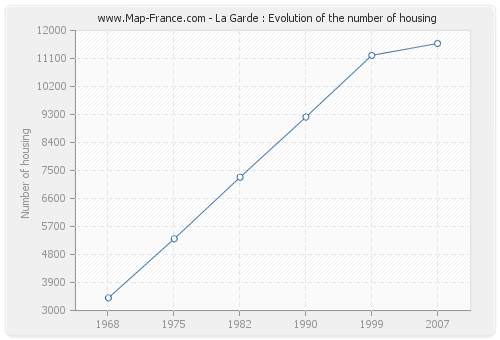 La Garde : Evolution of the number of housing